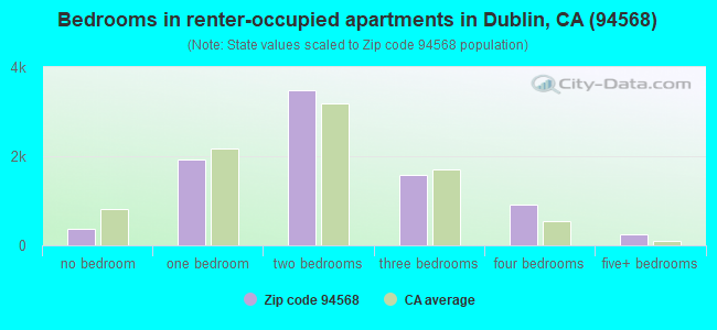Bedrooms in renter-occupied apartments in Dublin, CA (94568) 