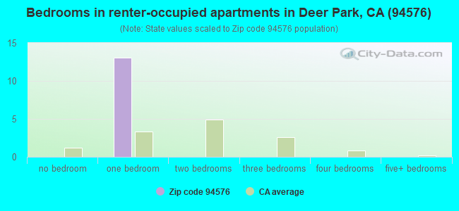 Bedrooms in renter-occupied apartments in Deer Park, CA (94576) 