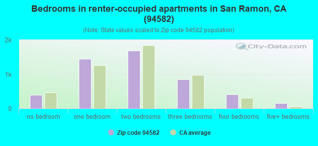 Bedrooms in renter-occupied apartments in San Ramon, CA (94582) 