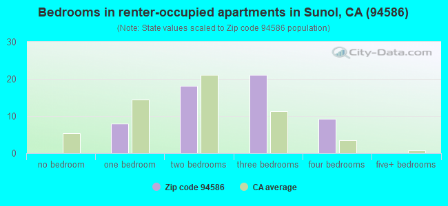 Bedrooms in renter-occupied apartments in Sunol, CA (94586) 