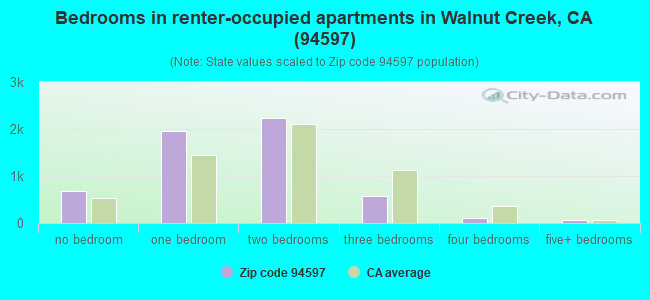 Bedrooms in renter-occupied apartments in Walnut Creek, CA (94597) 
