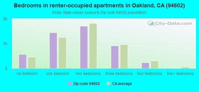 Bedrooms in renter-occupied apartments in Oakland, CA (94602) 