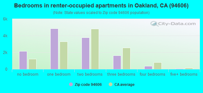 Bedrooms in renter-occupied apartments in Oakland, CA (94606) 