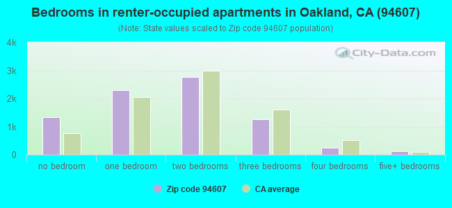 Bedrooms in renter-occupied apartments in Oakland, CA (94607) 