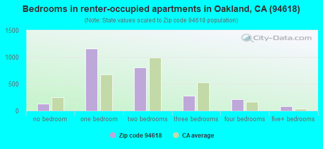 Bedrooms in renter-occupied apartments in Oakland, CA (94618) 