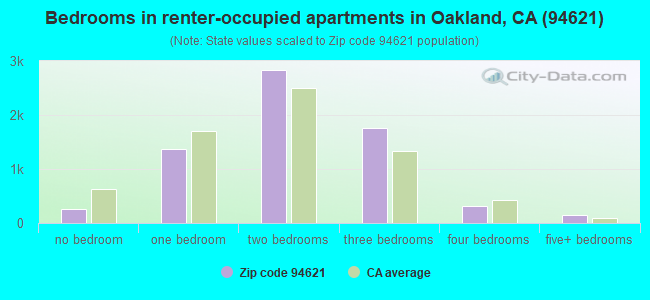 Bedrooms in renter-occupied apartments in Oakland, CA (94621) 
