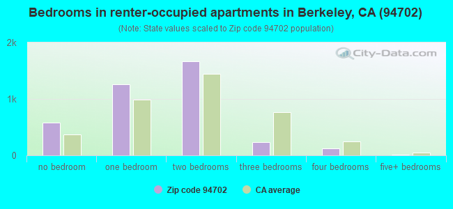 Bedrooms in renter-occupied apartments in Berkeley, CA (94702) 