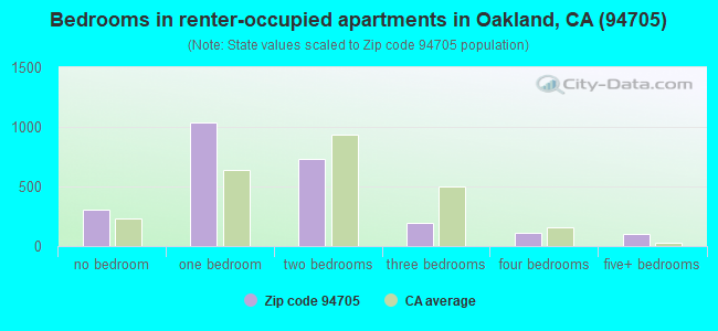 Bedrooms in renter-occupied apartments in Oakland, CA (94705) 