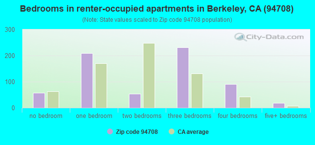 Bedrooms in renter-occupied apartments in Berkeley, CA (94708) 