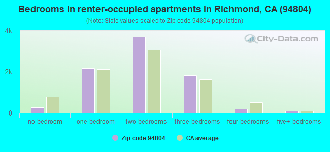 Bedrooms in renter-occupied apartments in Richmond, CA (94804) 
