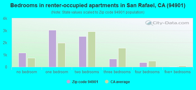 Bedrooms in renter-occupied apartments in San Rafael, CA (94901) 