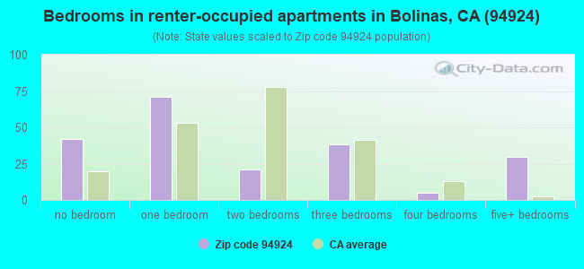 Bedrooms in renter-occupied apartments in Bolinas, CA (94924) 