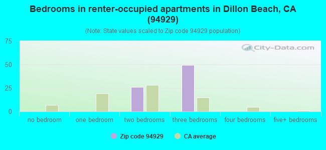 Bedrooms in renter-occupied apartments in Dillon Beach, CA (94929) 