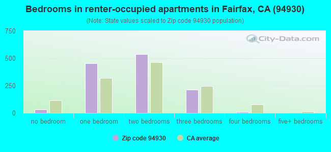 Bedrooms in renter-occupied apartments in Fairfax, CA (94930) 