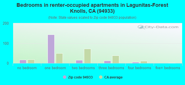 Bedrooms in renter-occupied apartments in Lagunitas-Forest Knolls, CA (94933) 