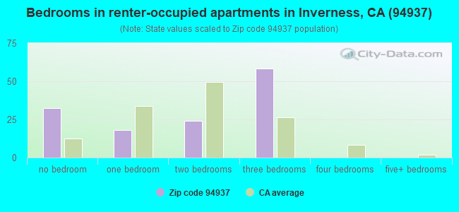 Bedrooms in renter-occupied apartments in Inverness, CA (94937) 