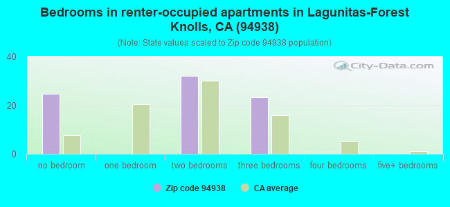Bedrooms in renter-occupied apartments in Lagunitas-Forest Knolls, CA (94938) 