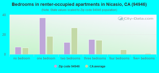 Bedrooms in renter-occupied apartments in Nicasio, CA (94946) 