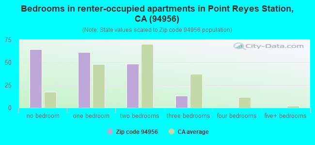 Bedrooms in renter-occupied apartments in Point Reyes Station, CA (94956) 