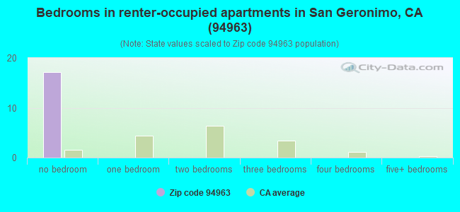 Bedrooms in renter-occupied apartments in San Geronimo, CA (94963) 