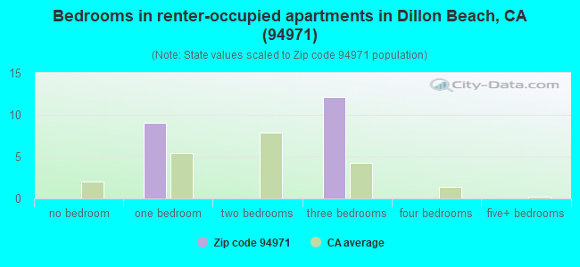 Bedrooms in renter-occupied apartments in Dillon Beach, CA (94971) 