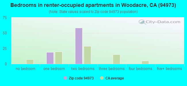 Bedrooms in renter-occupied apartments in Woodacre, CA (94973) 