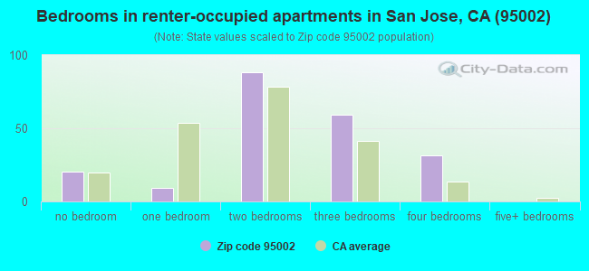 Bedrooms in renter-occupied apartments in San Jose, CA (95002) 