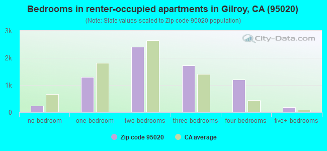 Bedrooms in renter-occupied apartments in Gilroy, CA (95020) 