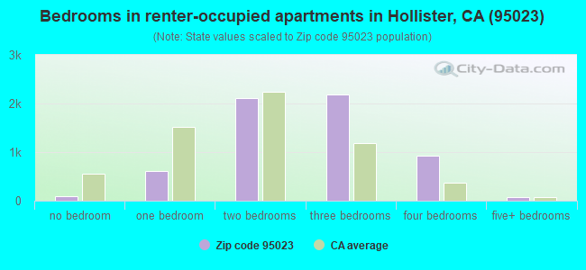 Bedrooms in renter-occupied apartments in Hollister, CA (95023) 