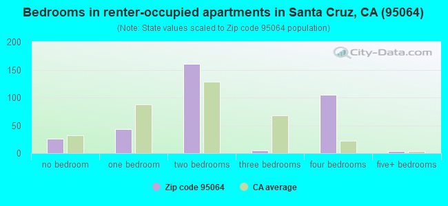Bedrooms in renter-occupied apartments in Santa Cruz, CA (95064) 