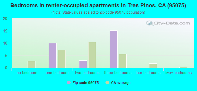 Bedrooms in renter-occupied apartments in Tres Pinos, CA (95075) 