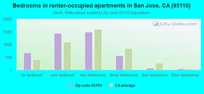 Bedrooms in renter-occupied apartments in San Jose, CA (95110) 