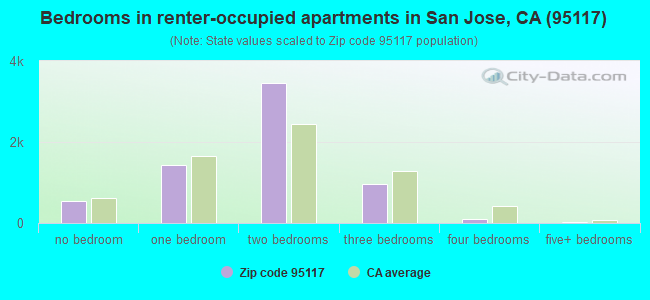 Bedrooms in renter-occupied apartments in San Jose, CA (95117) 