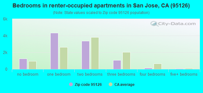 95126 Zip Code (San Jose, California) Profile - homes, apartments 