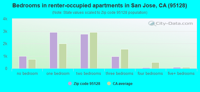 Bedrooms in renter-occupied apartments in San Jose, CA (95128) 