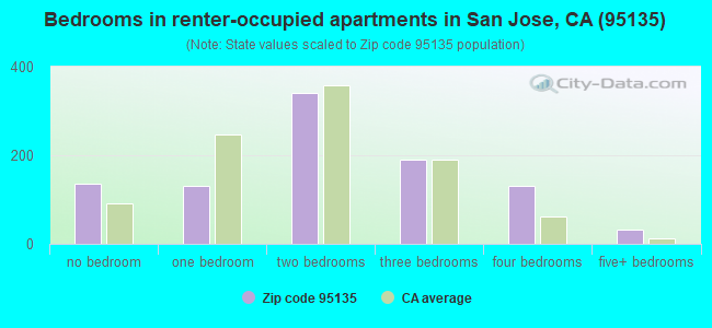 Bedrooms in renter-occupied apartments in San Jose, CA (95135) 