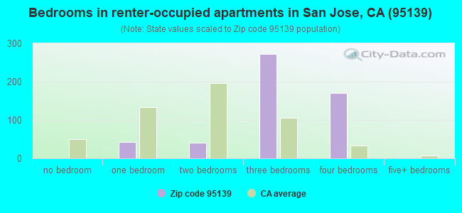 Bedrooms in renter-occupied apartments in San Jose, CA (95139) 