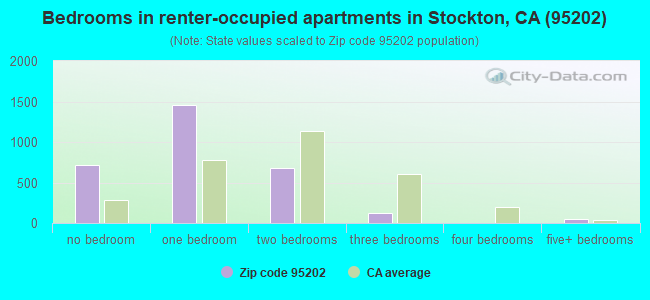 Bedrooms in renter-occupied apartments in Stockton, CA (95202) 