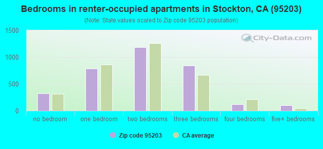 Bedrooms in renter-occupied apartments in Stockton, CA (95203) 