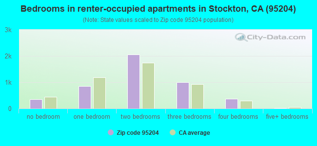 Bedrooms in renter-occupied apartments in Stockton, CA (95204) 