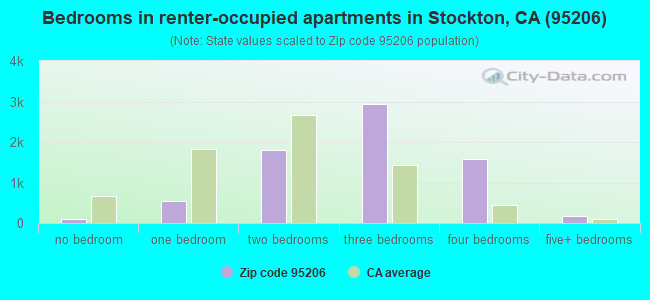 Bedrooms in renter-occupied apartments in Stockton, CA (95206) 