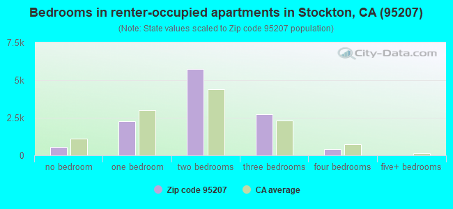 Bedrooms in renter-occupied apartments in Stockton, CA (95207) 