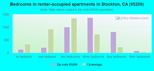 Bedrooms in renter-occupied apartments in Stockton, CA (95209) 