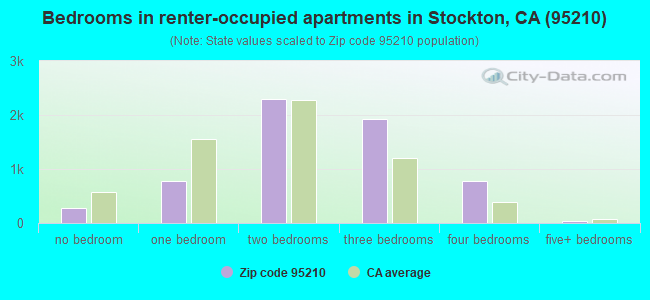 Bedrooms in renter-occupied apartments in Stockton, CA (95210) 
