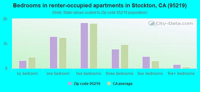 Bedrooms in renter-occupied apartments in Stockton, CA (95219) 