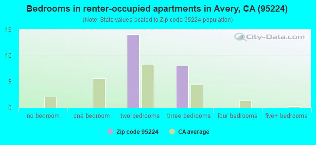 Bedrooms in renter-occupied apartments in Avery, CA (95224) 