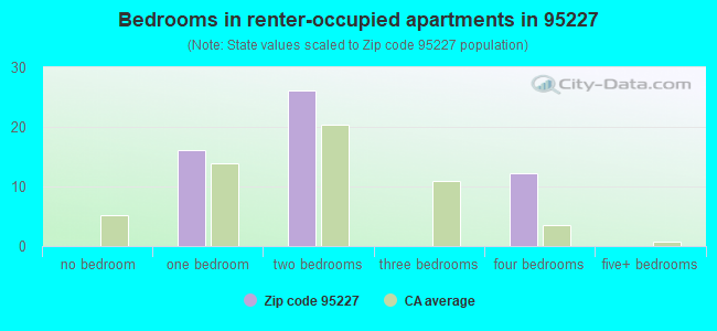 Bedrooms in renter-occupied apartments in 95227 