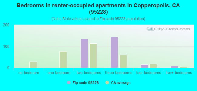 Bedrooms in renter-occupied apartments in Copperopolis, CA (95228) 