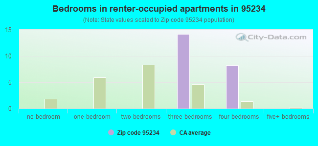 Bedrooms in renter-occupied apartments in 95234 