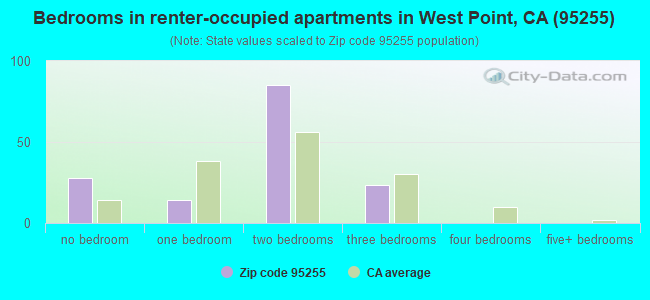 Bedrooms in renter-occupied apartments in West Point, CA (95255) 